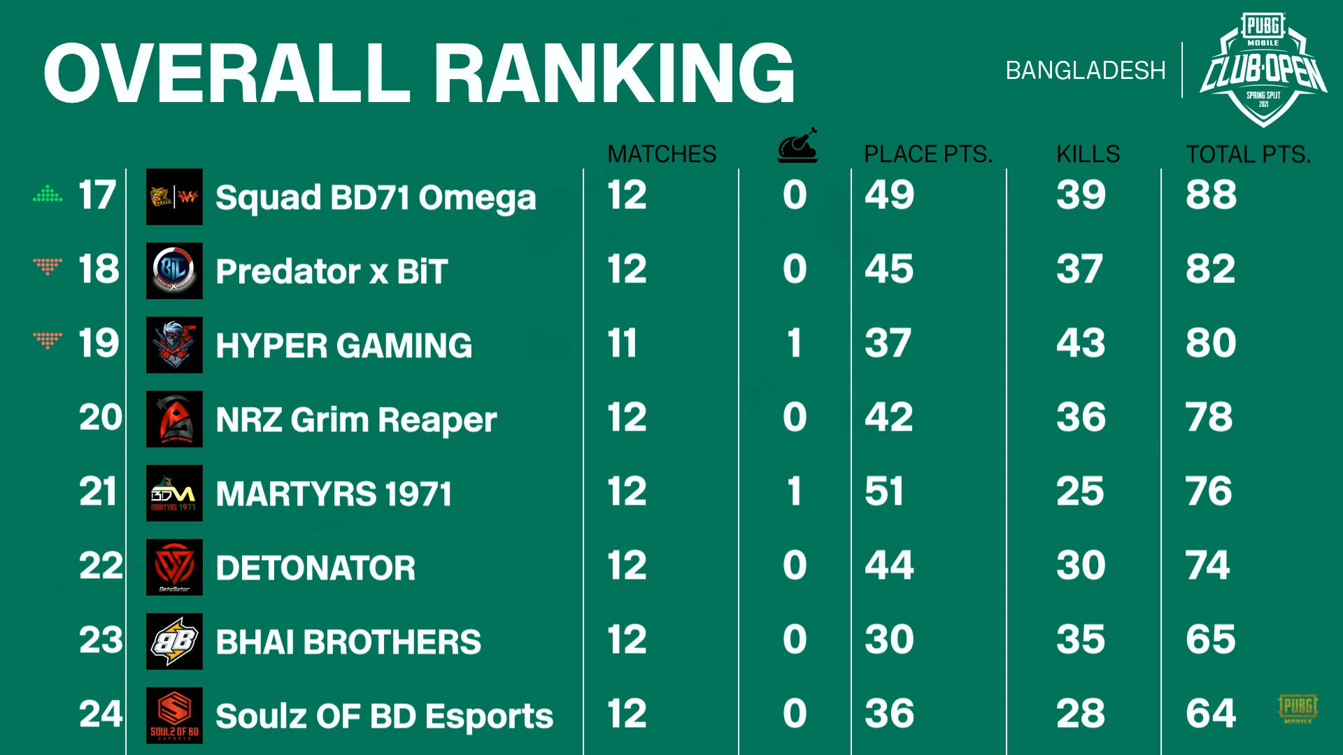 PMCO Spring 2021 BD Group Stage Standings
